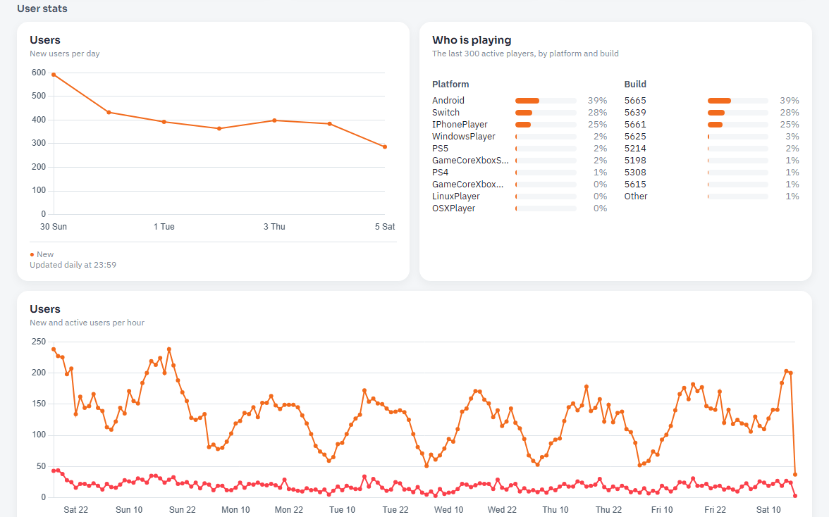 The Crash Drive 3 dashboard: new players per day, the last 300 players by platform and build, and active players per hour