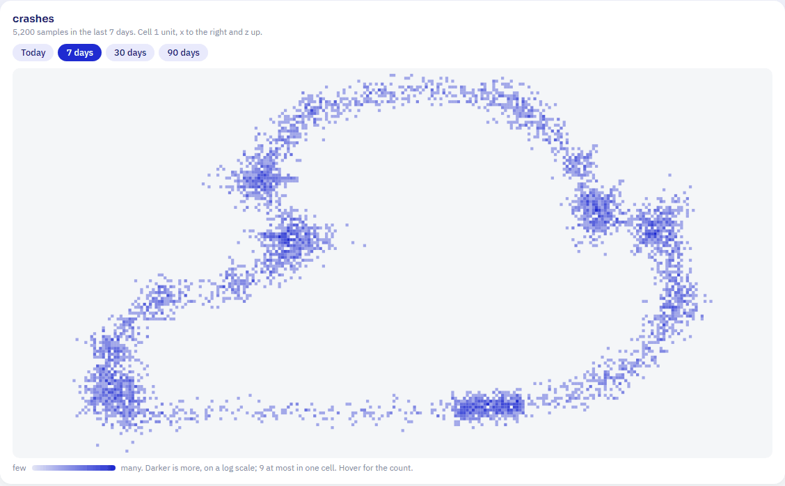 A heatmap of the test game: a track, and a hairpin where the crashes pile up